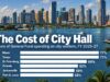 How Does Miami’s $1 Billion Personnel Tab Stack Up? We Did the Math