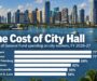 How Does Miami’s $1 Billion Personnel Tab Stack Up? We Did the Math